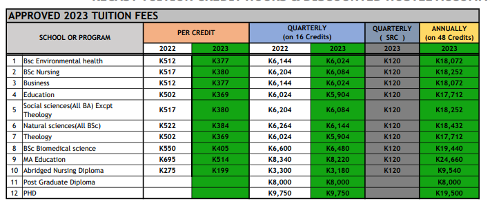 Rusangu university courses and fees 2024/2025 - magaribeipoa